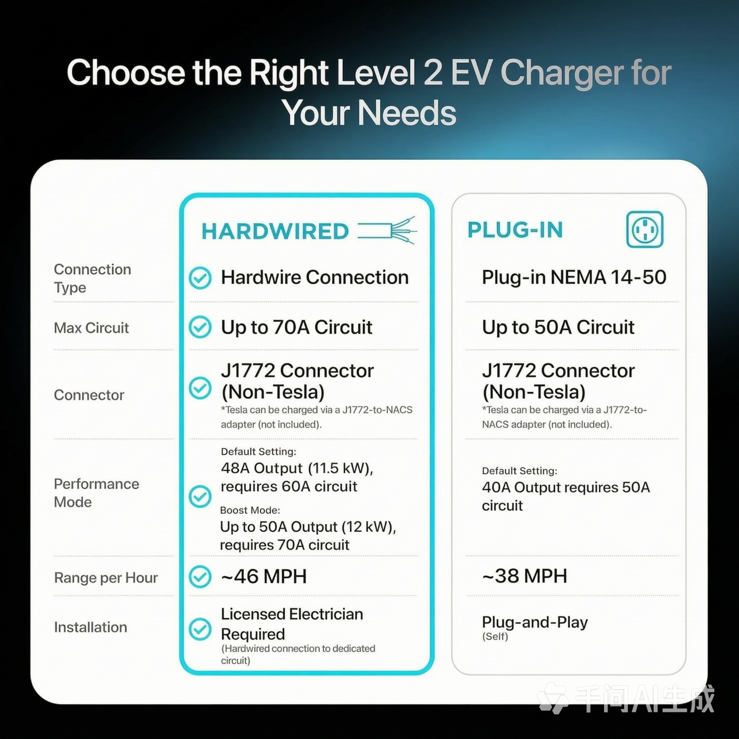 Ultimate Ears Level 2 EV Charger, 48 Amp 240V, J1772 Charger for Non-Tesla EVs, 25ft Cable, WiFi (2.4GHz) Smart App, Weatherproof Indoor/Outdoor (IP66, NEMA 4), UL & ETL Certified, Hardwired, 11.5kW
