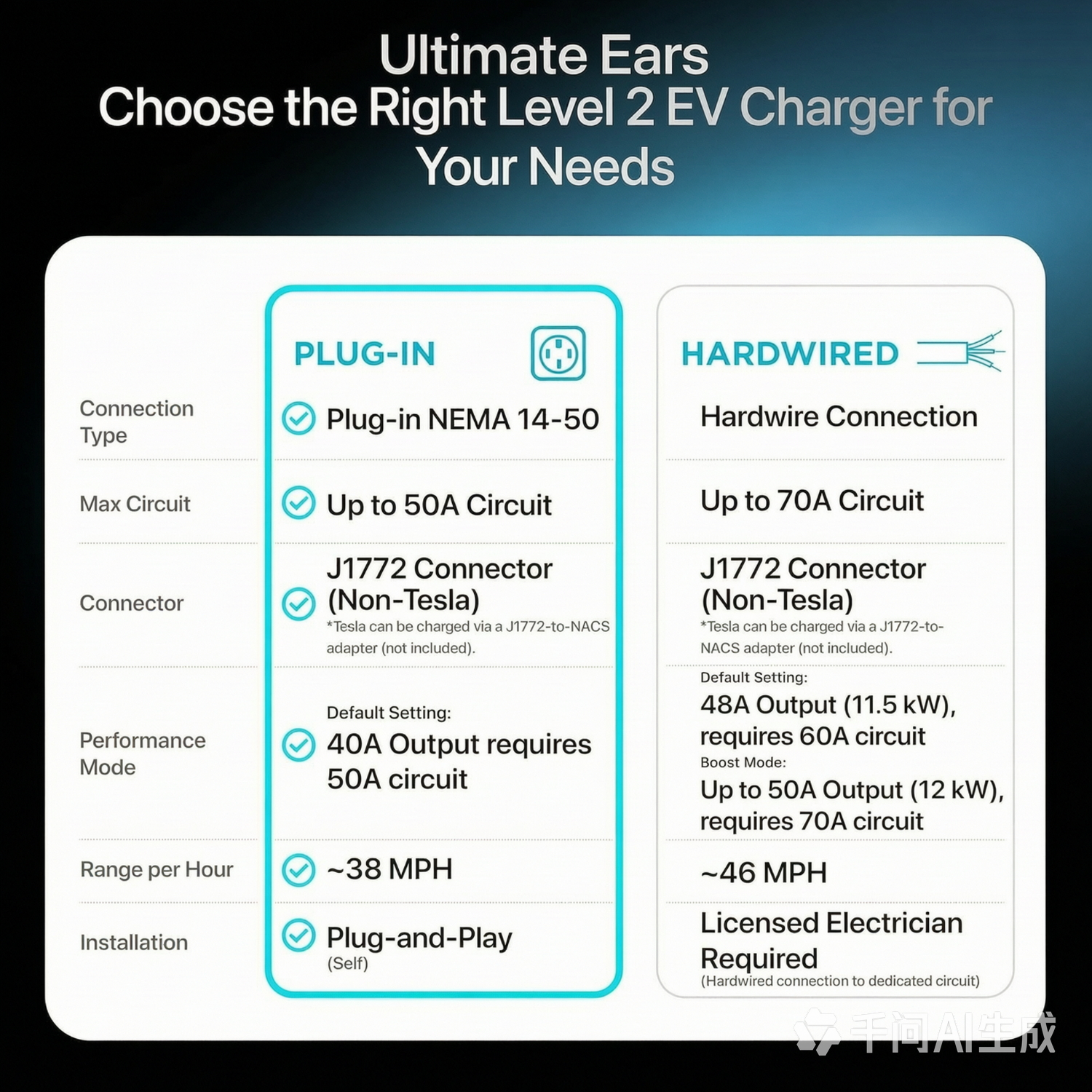 Ultimate Ears Level 2 EV Charger, 40 Amp 240V, J1772 for Non-Tesla EVs, 25ft Cable, WiFi (2.4GHz) Smart App, Weatherproof Indoor/Outdoor (IP66, NEMA 4), UL & ETL Certified, NEMA 14-50 Plug-in, 9.6kW
