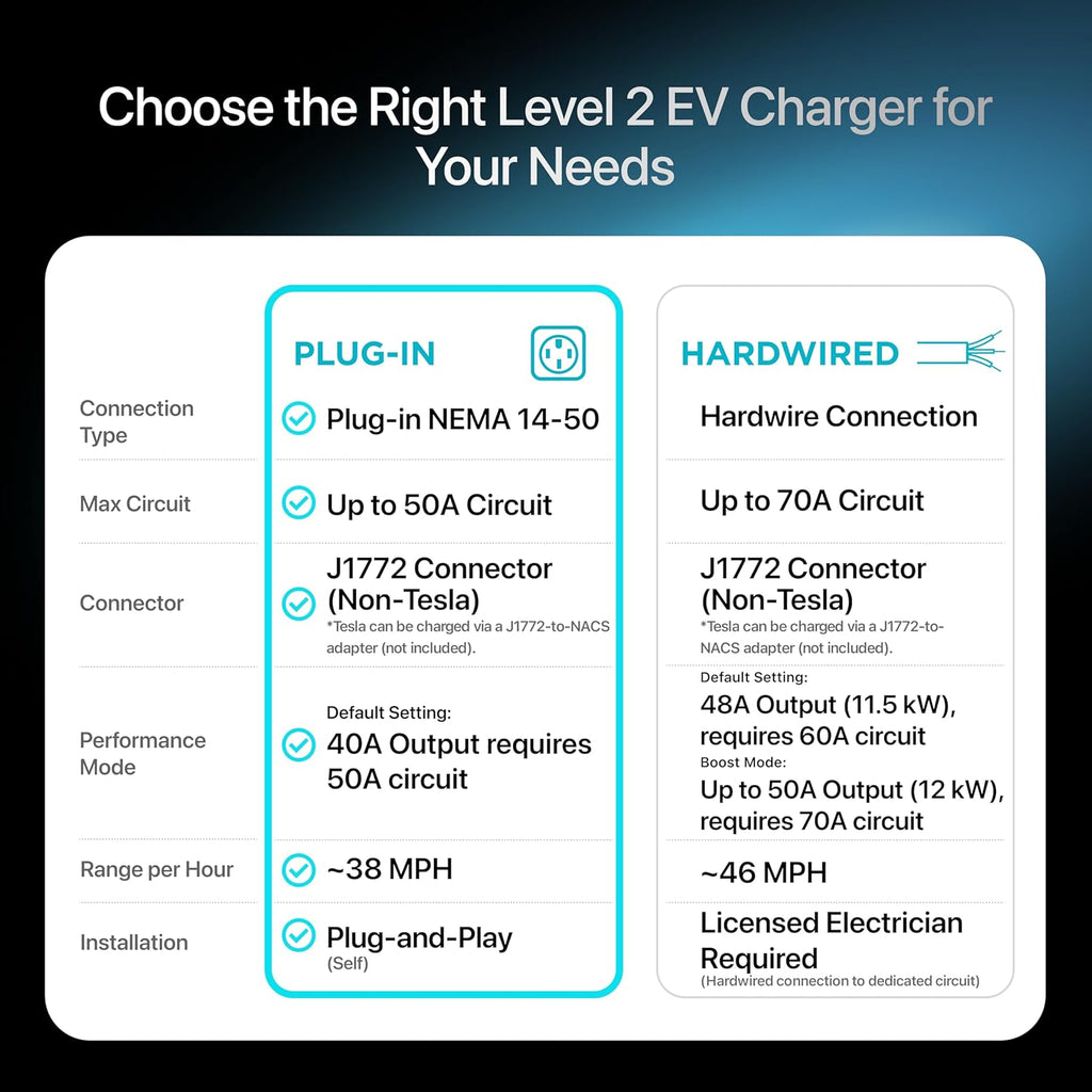 Ultimate Ears Level 2 EV Charger, 40 Amp 240V, J1772 for Non-Tesla EVs, 25ft Cable, WiFi (2.4GHz) Smart App, Weatherproof Indoor/Outdoor (IP66, NEMA 4), UL & ETL Certified, NEMA 14-50 Plug-in, 9.6kW