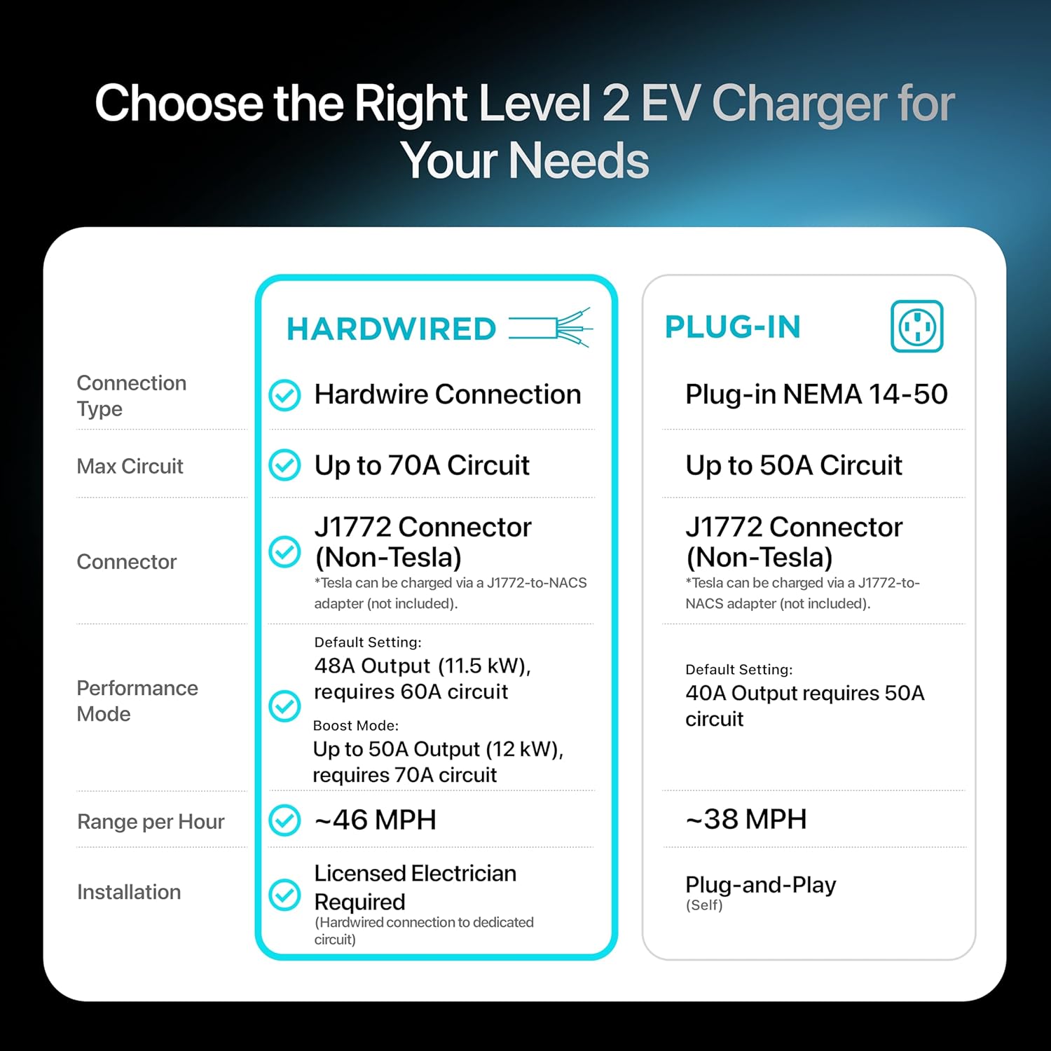 Ultimate Ears Level 2 EV Charger, 48 Amp 240V, J1772 Charger for Non-Tesla EVs, 25ft Cable, WiFi (2.4GHz) Smart App, Weatherproof Indoor/Outdoor (IP66, NEMA 4), UL & ETL Certified, Hardwired, 11.5kW