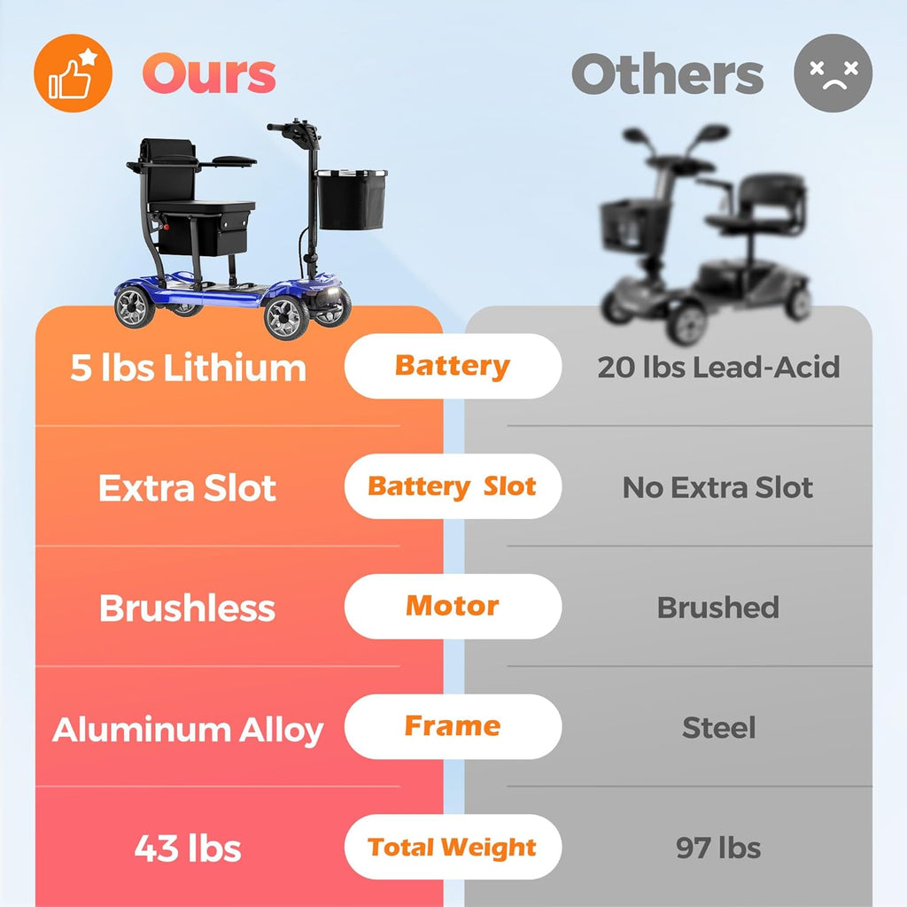 Lightweight Mobility Scooter for Adults & Seniors - Cruise & Airport Approved, 43lb Foldable Portable Motorized Scooters with Removable Lithium Battery for 12.4 Miles Travel, 300lb Capacity, Blue