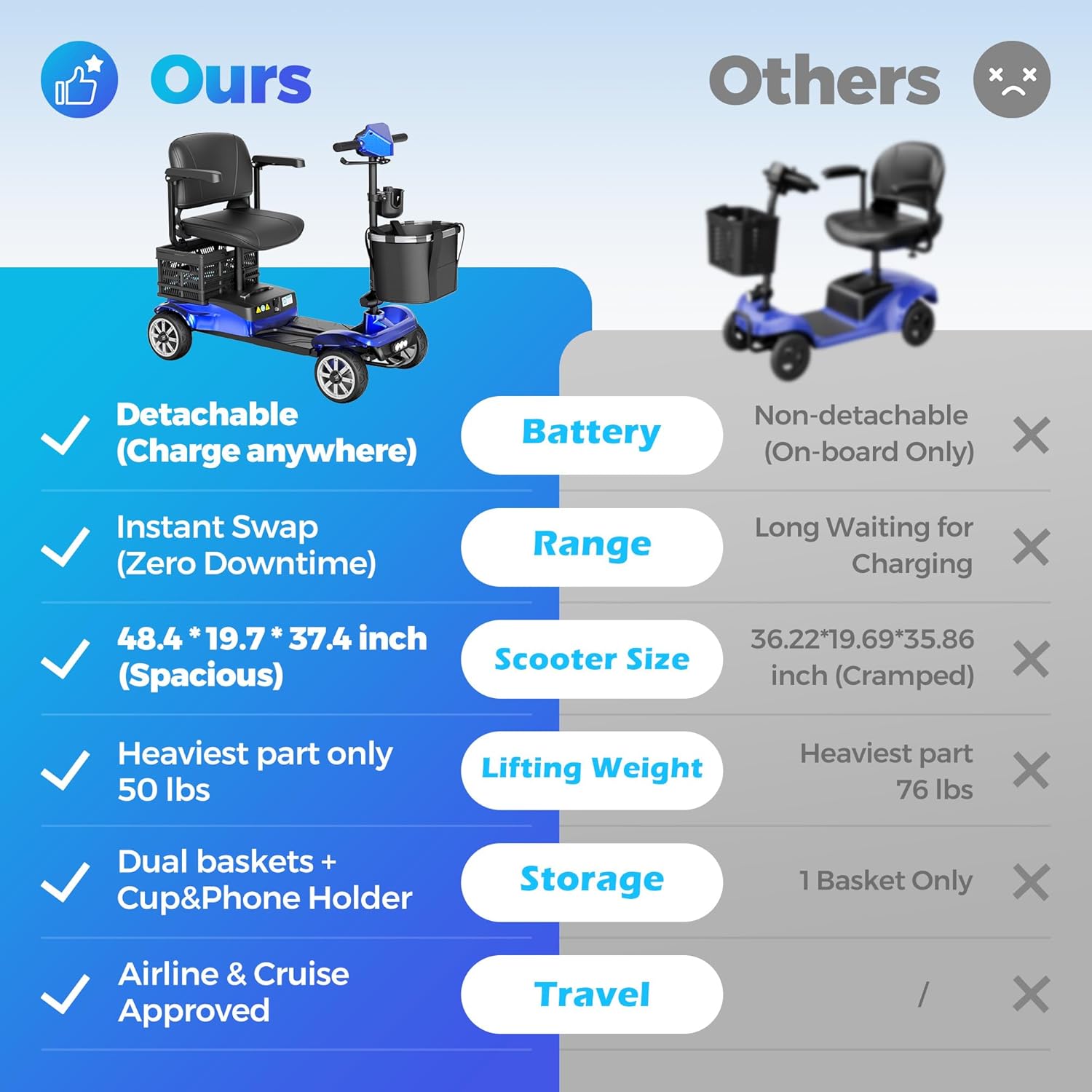 Foldable 4-Wheel Mobility Scooter for Adults – Portable Motorized Scooter with 330 lbs Capacity, Detachable Battery, Dual Baskets, Cup & Phone Holder, Blue